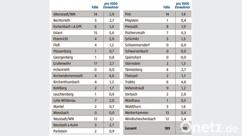 Bestätigte Coronafälle vom 19. bis 25. Februar. im Landkreis Neustadt/WN Grafik: Landratsamt Neustadt/WN; Grafik NT/AZ