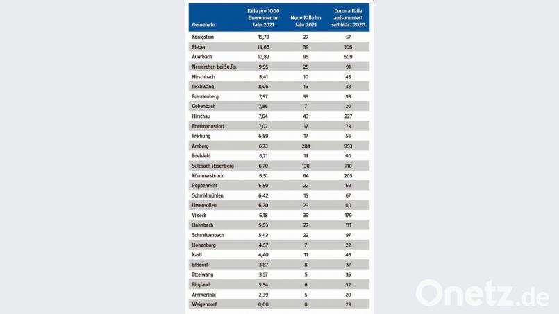 Das Gesundheitsamt Amberg hat aktualisierte Coronazahlen veröffentlicht, aufgeschlüsselt nach Gemeinden und Städten. Grafik: Oberpfalzmedien