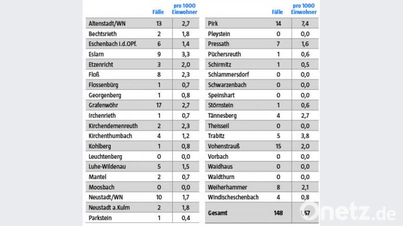 Die bestätigten Coronafälle im Kreis Neustadt/WN vom 23. Februar bis 1. März. Insgesamt haben sich in diesem Zeitraum 148 Menschen nachweislich infiziert – 41 weniger als in der zuvor ausgewerteten Woche. Bild: jak