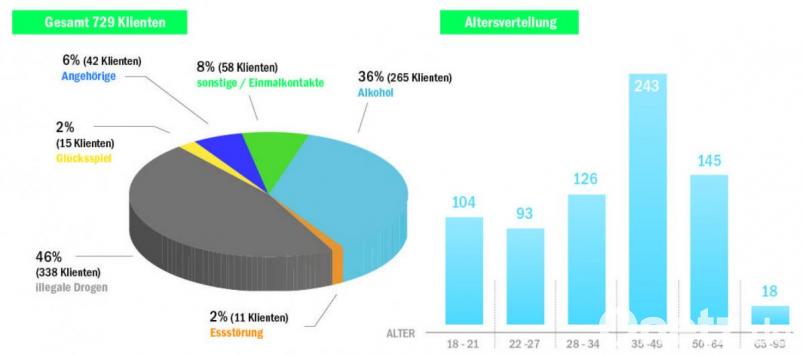 729 Klienten nutzen vergangenes Jahr die Angebote der Fachambulanz für Suchtprobleme in Schwandorf. Die Grafik zeigt die Altersverteilung und die Hauptdiagnosen. Grafik: NT/Quelle: Fachambulanz für Suchtprobleme