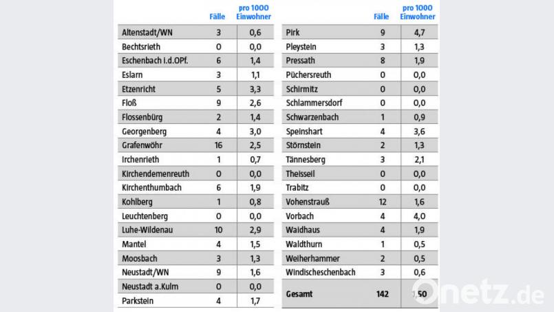 Coronazahlen der einzelnen Gemeinden von 26. Februar bis 4. März 2021. Bild: Landratsamt Neustadt