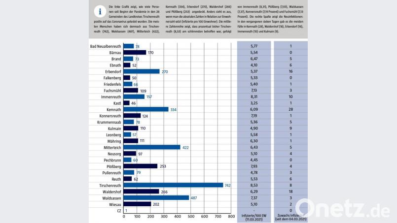 Das Landratsamt Tirschenreuth veröffentlicht wöchentlich aufsummierte Zahlen der Corona-Infektionen pro Gemeinde. Der einzige tschechische Fall stammt noch aus der Datenerfassung zu Beginn der Krise. Die Zahl der positiv getesteten tschechischen Grenzpendler erscheint in dieser Statistik nicht. Bild: Isabell-Katrin Diehl