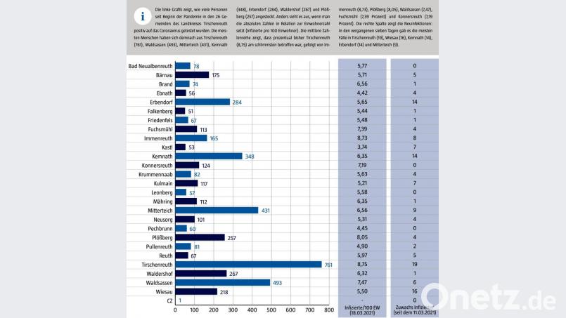 Das Landratsamt Tirschenreuth veröffentlicht wöchentlich aufsummierte Zahlen der Corona-Infektionen pro Gemeinde. Der einzige tschechische Fall stammt noch aus der Datenerfassung zu Beginn der Krise. Die Zahl der positiv getesteten tschechischen Grenzpendler erscheint in dieser Statistik nicht. Bild: Christian Gold