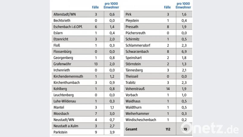 Es gibt immer wieder einzelne Ausreißer, aber insgesamt ist die Zahl der Neuinfektionen mit dem Coronavirus in den Gemeinden des Landkreises Neustadt/WN rückläufig. Grafik: Christian Gold