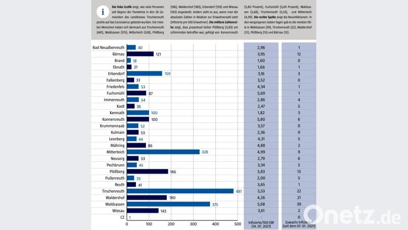 Das Landratsamt Tirschenreuth veröffentlichte wöchentlich aufsummierte Zahlen der Corona-Infektionen pro Gemeinde. Bild: gld