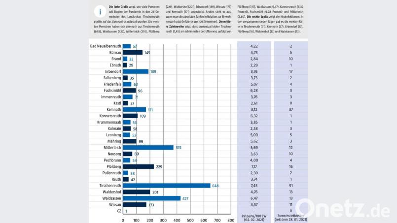 Das Landratsamt Tirschenreuth veröffentlicht wöchentlich aufsummierte Zahlen der Corona-Infektionen pro Gemeinde. Bild: Lukas Meister