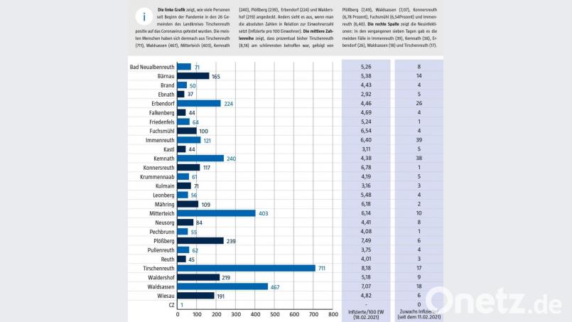 Das Landratsamt Tirschenreuth veröffentlicht wöchentlich aufsummierte Zahlen der Corona-Infektionen pro Gemeinde. Der einzige tschechische Fall stammt noch aus der Datenerfassung zu Beginn der Krise. Die Zahl der positiv getesteten tschechischen Grenzpendler erscheint in dieser Statistik nicht. Grafik: Lukas Meister