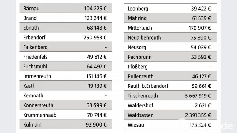 Eine Übersicht der Finanzzuweisungen zum pauschalen Ausgleich von Gewerbesteuermindereinnahmen 2020 der Städte und Gemeinden im Landkreis Tirschenreuth. Grafik: nt/az