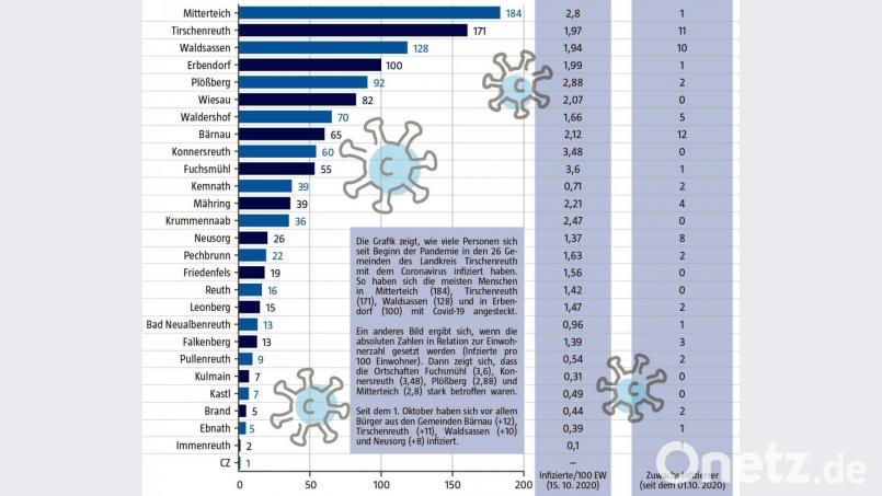 Die Grafik zeit die absoluten Zahlen in Relation zur jeweiligen Einwohnerzahl der Gemeinde sowie den Zuwachs seit dem 1. Oktober 2020. Grafik: Lukas Meister