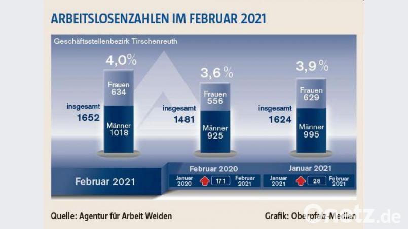 Die Arbeitslosenquote im Februar 2021 lag im Agenturbezirk Tirschenreuth bei 4 Prozent. Bild: exb