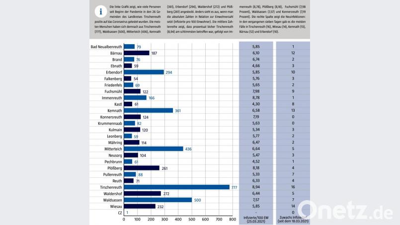 Das Landratsamt Tirschenreuth veröffentlicht wöchentlich aufsummierte Zahlen der Corona-Infektionen pro Gemeinde. Der einzige tschechische Fall stammt noch aus der Datenerfassung zu Beginn der Krise. Die Zahl der positiv getesteten tschechischen Grenzpendler erscheint in dieser Statistik nicht. Grafik: gld