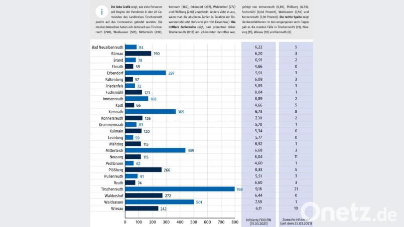 Das Landratsamt Tirschenreuth veröffentlicht wöchentlich aufsummierte Zahlen der Corona-Infektionen pro Gemeinde. Nicht in dieser Grafik angezeigt wird ein tschechischer Fall, der noch zu Beginn der Krise bei den Gesamtzahlen erfasst wurde. Bild: Lukas Meister
