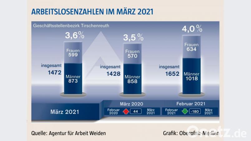 Die Arbeitslosenquote im März 2021 lag im Agenturbezirk Tirschenreuth bei 3,6 Prozent. Bild: Oberpfalz-Medien/Quelle: Agentur für Arbeit