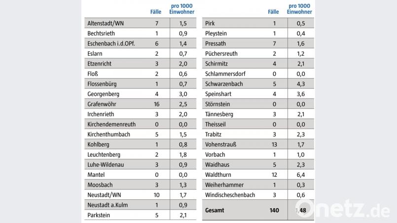Die Corona-Fallzahlen für den Landkreis Neustadt/WN vom 30. März bis 5. April. Grafik: nt/az; Quelle: Landratsamt Neustadt/WN