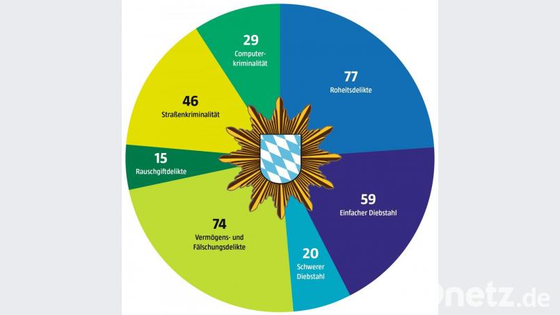 Die Zahl der Delikte - die Grafik zeigt die Hauptbereiche - ist im Inspektionsbereich um 66 Fälle angestiegen. Grafik: NT/AZ
