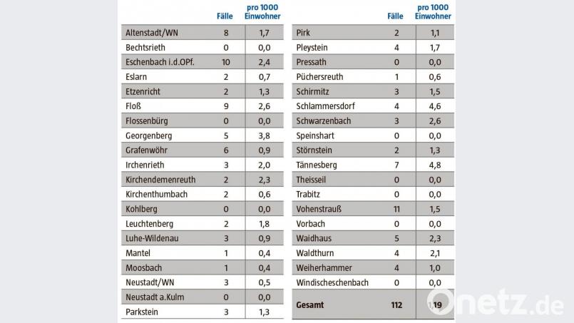 Corona-Fallzahlen im Landkreis Neustadt/WN vom 6. bis 12. April Grafik: nt/az; Quelle: Landratsamt Neustadt/WN