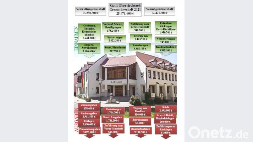 Der Haushaltsplan der Stadt Oberviechtach umfasst im Jahr 2021 ein Gesamtvolumen von rund 25,7 Millionen Euro. Diese Grafik bietet eine Übersicht über die Einnahmen und Ausgaben. Grafik: Stadt Oberviechtach