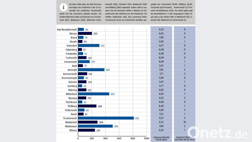 Das Landratsamt veröffentlicht wöchentlich aufsummierte Zahlen der Corona-Infektionen pro Gemeinde. Nicht in dieser Grafik angezeigt wird ein tschechischer Fall, der noch zu Beginn der Krise bei den Gesamtzahlen erfasst wurde. Grafik: gld