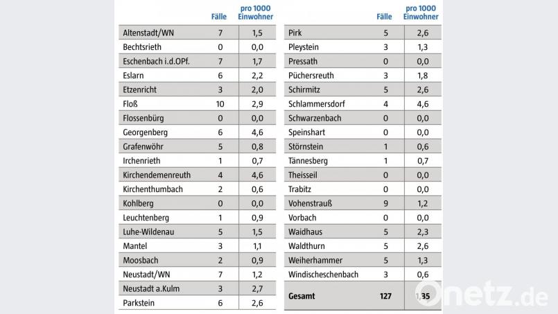 Die Coronazahlen aufgeschlüsselt nach Landkreisgemeinde von 9. bis 15. April. Grafik: NT/AZ; Quelle: Landratsamt Neustadt/WN