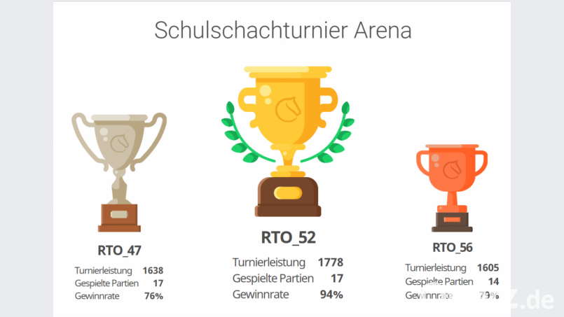 Auf dem digitalen Siegertreppchen standen am Schluss Felix Prölß (32 Punkte), Sascha Stengl (26 Punkte) und Abel Kleyman (22 Punkte). Screenshot: Frank Rothballer/exb