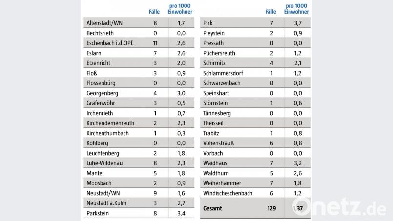 Die Liste der Covid-Fälle in den Gemeinden des Landkreises Neustadt/WN für den Zeitraum 13, bis 19. April. Bild: Grafik: nt/az; Quelle: Landratsamt Neustadt/WN