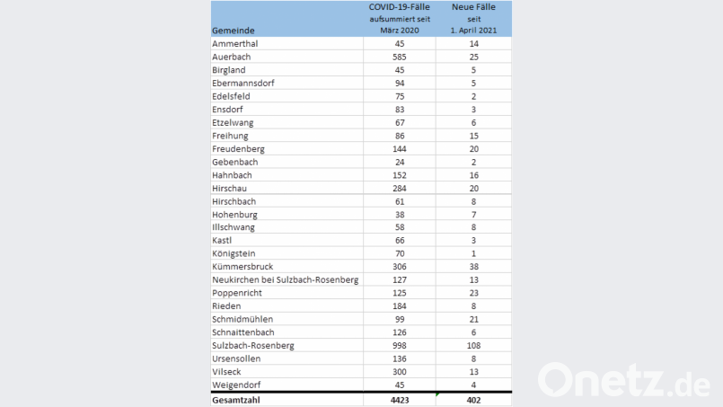 So sehen die aktuellen Corona-Zahlen im Landkreis aus. Bild: Landratsamt Amberg-Sulzbach