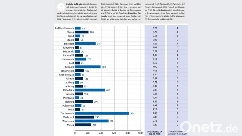 Das Landratsamt Tirschenreuth veröffentlicht wöchentlich aufsummierte Zahlen der Corona-Infektionen pro Gemeinde. Nicht in dieser Grafik angezeigt wird ein tschechischer Fall, der noch zu Beginn der Krise bei den Gesamtzahlen erfasst wurde. Bild: Lukas Meister