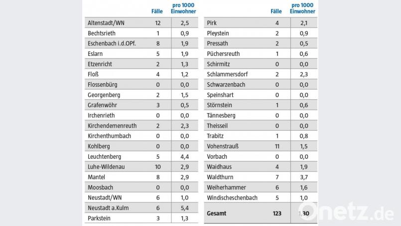 Die Coronazahlen des Landkreises Neustadt/WN von 15. bis 21. April, aufgeschlüsselt nach Gemeinden. Bild: nt/az