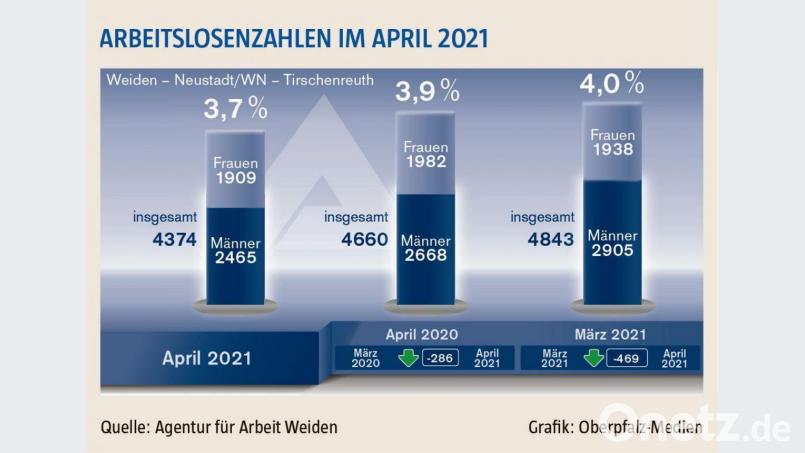 Die Arbeitslosenzahlen im April 2021. Bild: dnt_red