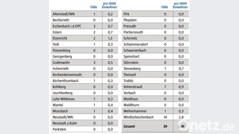 Neustadt/WN hat mit diesen Zahlen hinter der Stadt Passau die zweitniedrigste Sieben-Tage-Inzidenz in ganz Bayern. Grafik: Quelle: Landratsamt Neustadt/WN; Grafik: NT/AZ