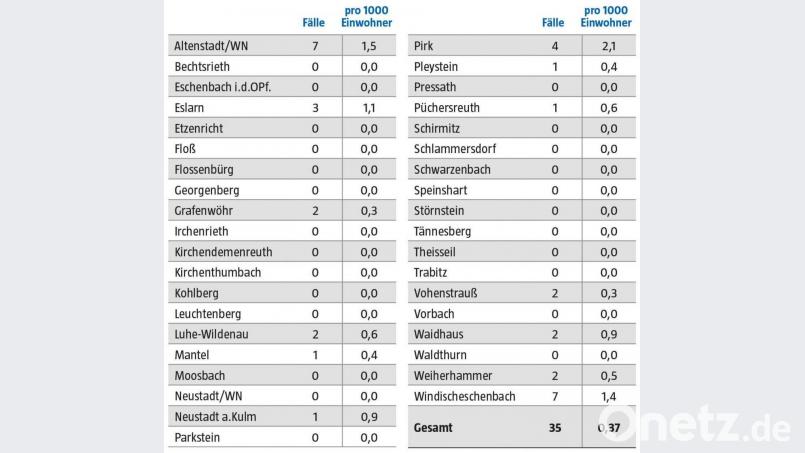 Es geht abwärts, und das ist in diesem Fall gut. In der Woche vom 7. bis 13. Mai ist die Zahl der Corona-Fälle im Kreis Neustadt/WN verglichen mit der Statistik vom 5. bis 10. Mai von 37 auf 35 gesunken. Bild: Landratsamt Neustadt/WN; Grafik: nt/az
