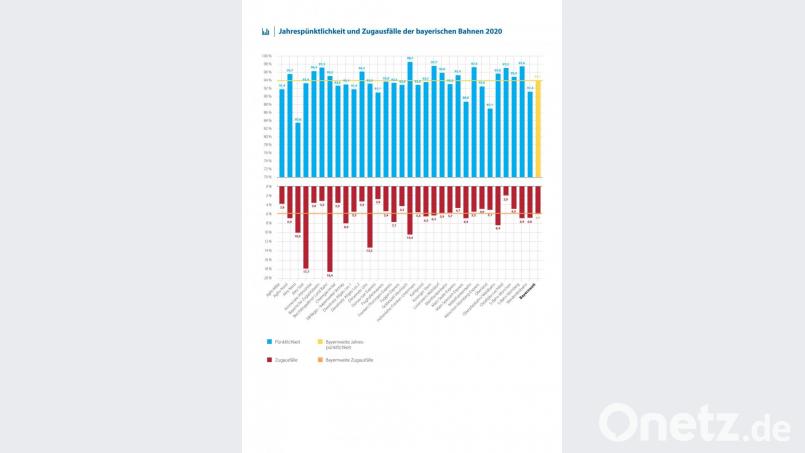 Eine Übersicht über Pünktlichkeit und Zugausfällen in Bayern im Jahr 2020 Grafik: BEG