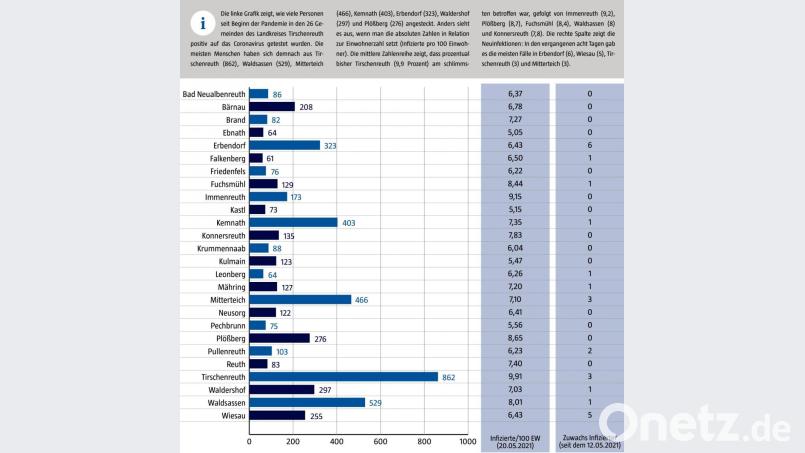 Das Landratsamt veröffentlicht wöchentlich aufsummierte Zahlen der Corona-Infektionen pro Gemeinde. Nicht in dieser Grafik angezeigt wird ein tschechischer Fall, der noch zu Beginn der Krise bei den Gesamtzahlen erfasst wurde. Bild: Lukas Meister