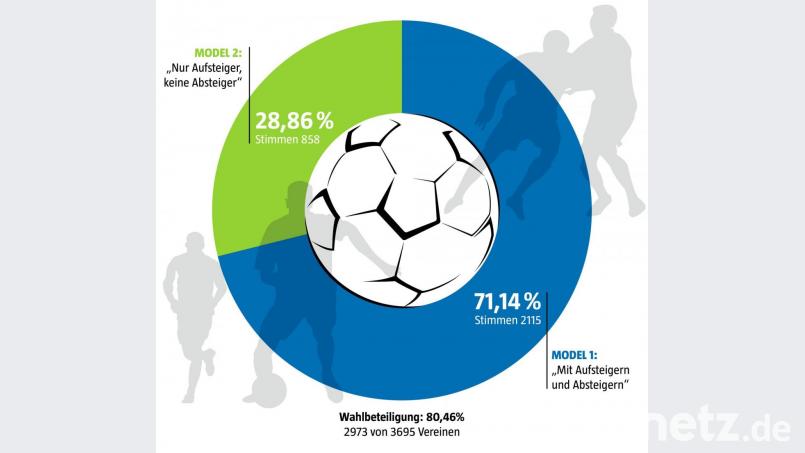 So haben die bayerischen Fußballvereine zur Wertung des Saisonabbruchs abgestimmt. Bild: gld