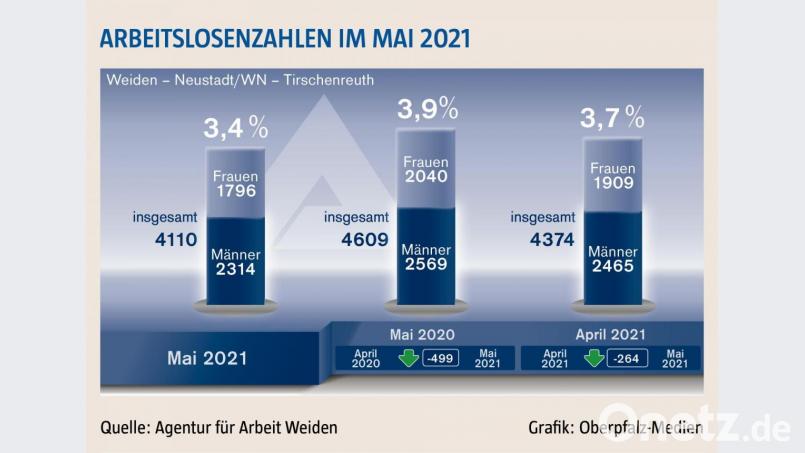 Die Grafik zeigt die Arbeitslosenzahlen im Mai 2021. Bild: Oberpfalz-Medien