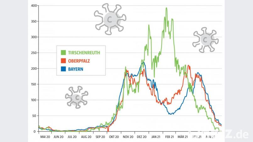 So hat sich die 7-Tage-Inzidenz im Landkreis Tirschenreuth, der Oberpfalz und bayernweit seit Mai 2020 entwickelt. Grafik: gld/Daten: Robert-Koch-Institut