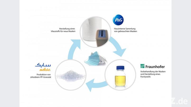 Dank eines innovativen Pilotprojekts zur Kreislaufwirtschaft konnten Fraunhofer, SABIC und Procter &amp; Gamble zeigen, wie Einweg-Gesichtsmasken im Verwertungskreislauf gehalten und so Kunststoffabfälle und der Abbau fossiler Rohstoffe reduziert werden können. Bild: Fraunhofer/exb
