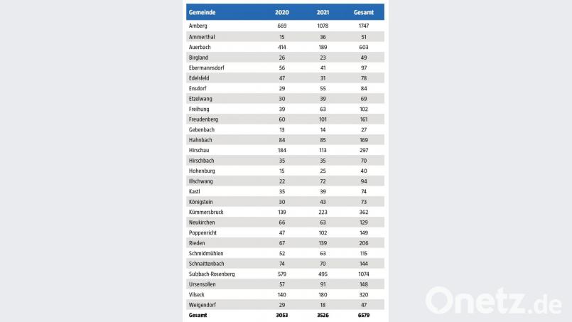 Ein Überblick über die Gesamtzahl der Coronafälle in den Kommunen des Landkreises Amberg-Sulzbach zum Stand 1. Juli 2021. Grafik: Landratsamt Amberg-Sulzbach