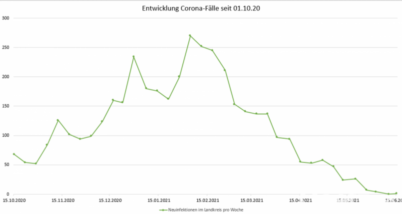 Konnten zum Höhepunkt Anfang des Jahres über 250 Fälle in Erbendorf verzeichnet werden, sind es derzeit annähernd 0. Dass sich das nicht wiederholt, ruft Bürgermeister Johannes Reger dazu auf, sich impfen zu lassen. Grafik: njn