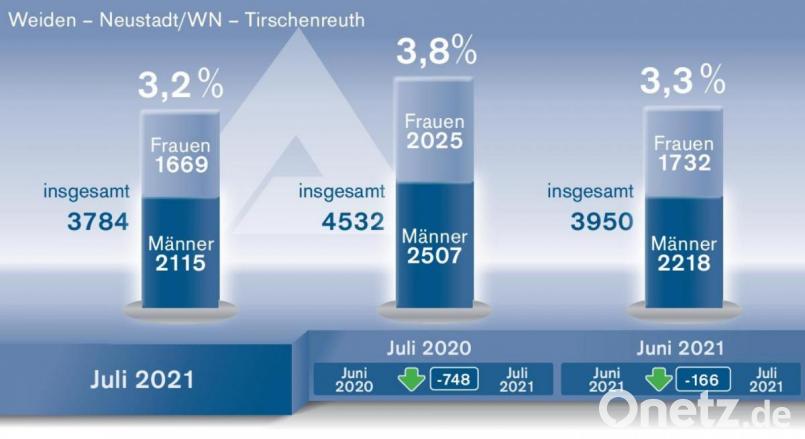 So sehen die Arbeitslosenzahlen im Juli 2021 aus. Grafik: Oberpfalz-Medien/ Quelle: Agentur für Arbeit Weiden