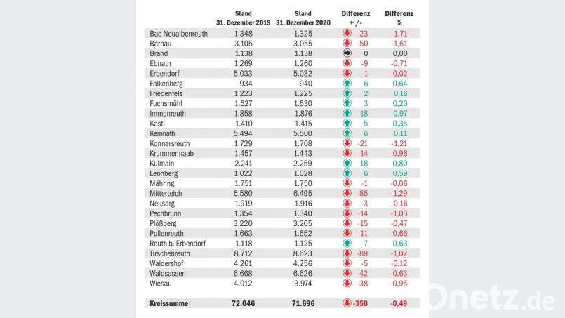 Nur in neun Gemeinden hat sich die Bevölkerungszahl im Jahr 2020 positiv entwickelt. Bild: Bayerisches Landesamt für Statistik/Grafik: Gold