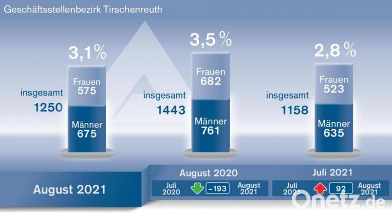 Die Arbeitslosenquote im August 2021 lag im Agenturbezirk Tirschenreuth bei 3,1 Prozent. Bild: Oberpfalz-Medien/Quelle: Agentur für Arbeit