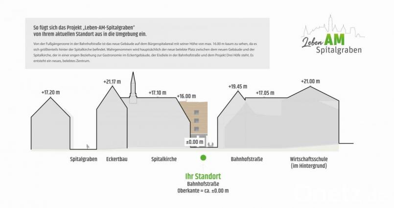 Die Höhe des geplanten wuchtigen Flachdach-Komplexes auf dem Bürgerspitalgelände ist von Kritikern immer wieder als Argument gegen das Bauvorhaben ins Feld geführt worden. Der Projektentwickler Ten Brinke greift das nun auf und setzt die Höhen umliegender Gebäude (allerdings mit Steildächern) grafisch in ein Verhältnis zur Oberkante des eigenen Bauwerks. Grafik: Ten Brinke