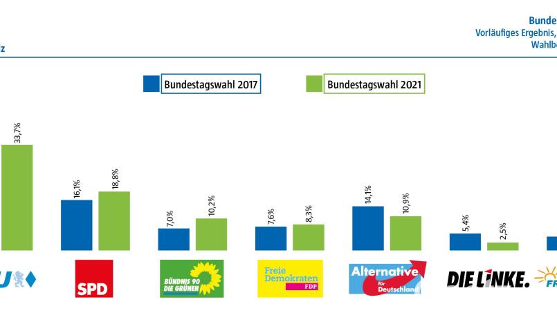 Bundestagswahl 2021: Bezirk Oberpfalz Bild: Marina Gube