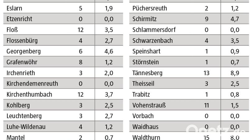 Die Corona-Fallzahlen und Sieben-Tage-Inzidenzen pro 1000 Einwohner für den Landkreis Neustadt/WN vom 26. Oktober bis 1. November 2021. Bild: Landratsamt Neustadt/WN; Grafik: Oberpfalz-Medien
