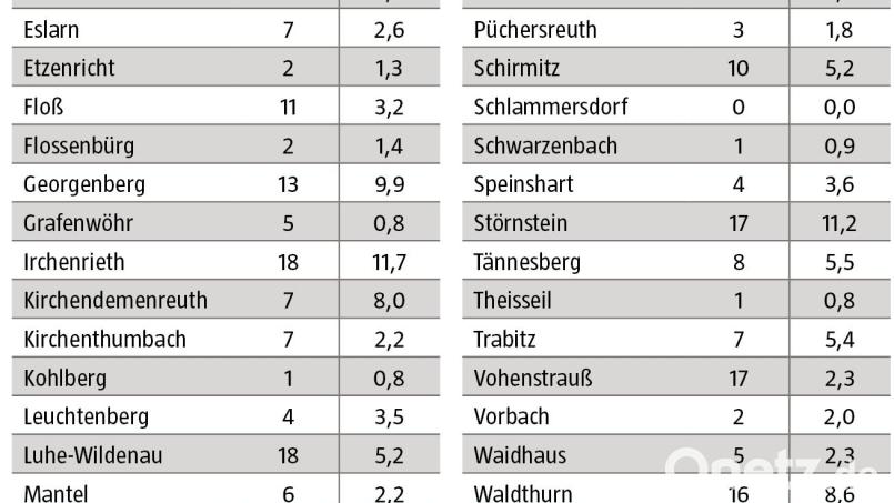 Die Corona-Fallzahlen und Sieben-Tage-Inzidenzen pro 1000 Einwohner für den Landkreis Neustadt/WN vom 2. bis 8. November. Bild: Landratsamt Neustadt/WN; Grafik: Oberpfalz-Medien