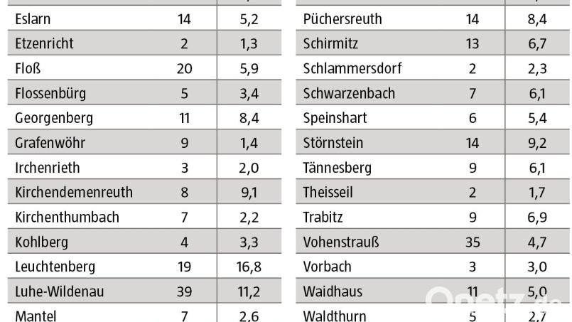 Die Corona-Fallzahlen im Landkreis Neustadt vom 9. bis 15. November 2021. Grafik: Oberpfalz-Medien; Quelle: Landratsamt Neustadt/WN