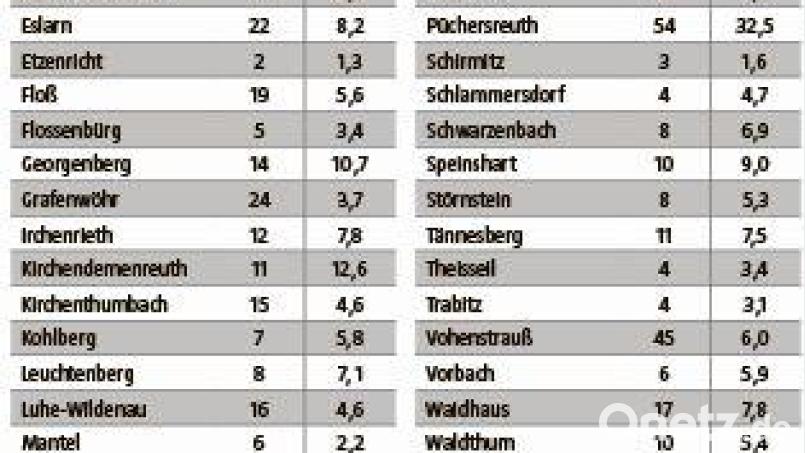 Die Coronasituation zwischen Eslarn und Kirchenthumbach ist nicht mehr ganz so dramatisch wie in der Vorwoche. Grafik: Landratsamt Neustadt/WN; Grafik Oberpfalz-Medien