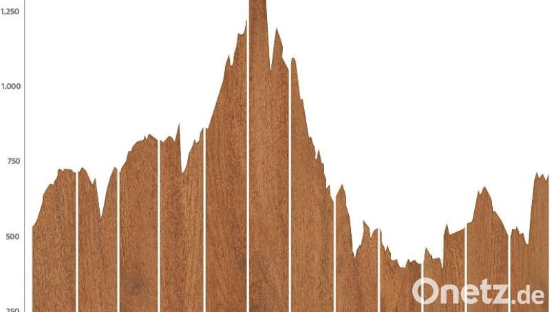 Die Entwicklung des Holzpreises in Euro je 1000 Board Feet (amerikanische Maßeinheit für Rundholz) in den vergangenen zwölf Monaten. Im Mai lag der Holzpreis mit knapp 1500 Euro am höchsten. Aktuell liegt er knapp unter 700 Euro. Bildmontage: Thimo Kriegbaum/Obsessively