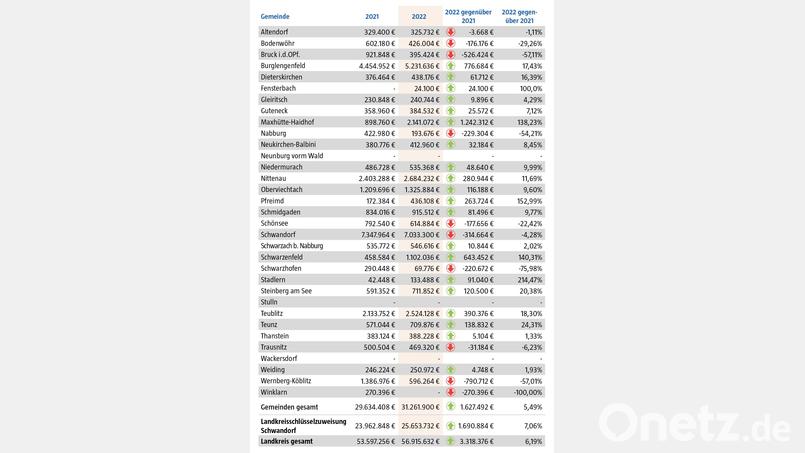 Die Schlüsselzuweisungen für das kommende Jahr. Bild: Onetz/Landesamt für Statistik